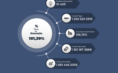 PO Açores 2020 alcança taxa de execução de 101,39%