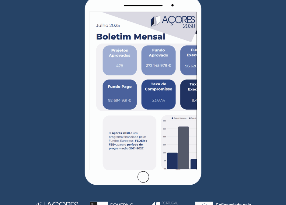 Açores 2030 com 24% da dotação aprovada