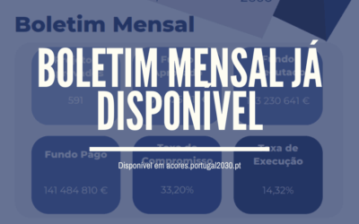 Execução do Açores 2030 cresce 28% em novembro