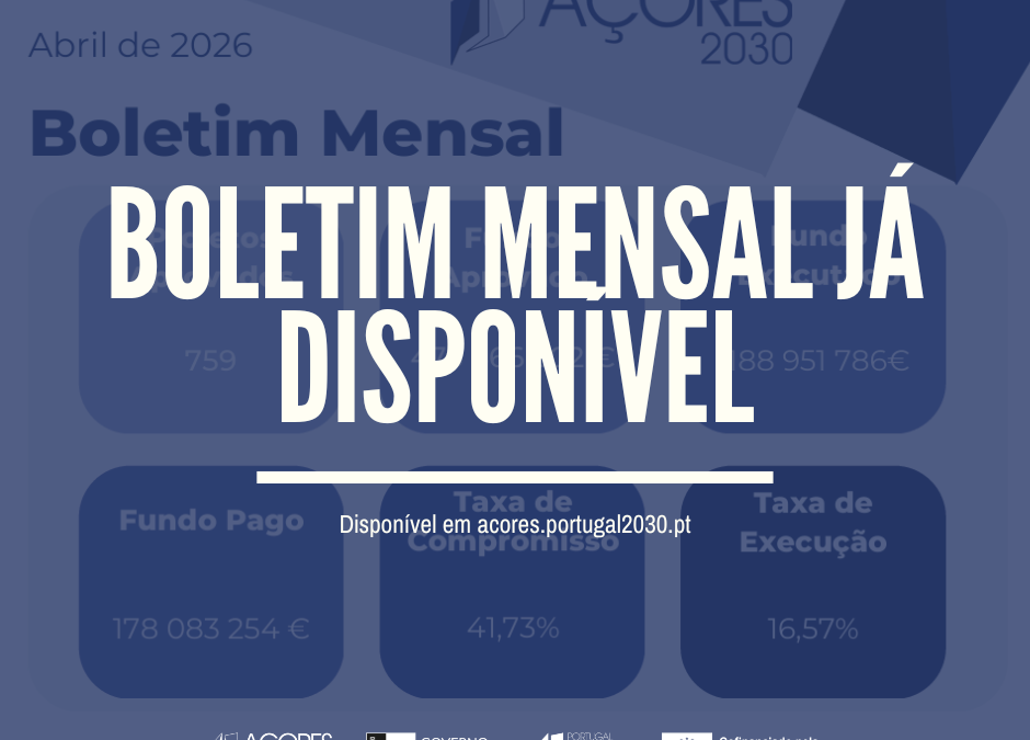 Execução do Açores 2030 ronda os 189 milhões de euros 