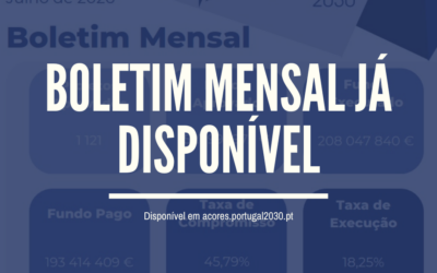 Execução do Açores 2030 ultrapassa os 208 milhões de euros em julho de 2026