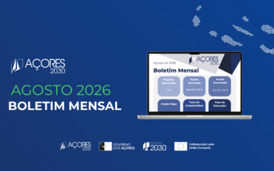Açores 2030 reforça execução em agosto e atinge os 206 milhões de euros pagos aos beneficiários